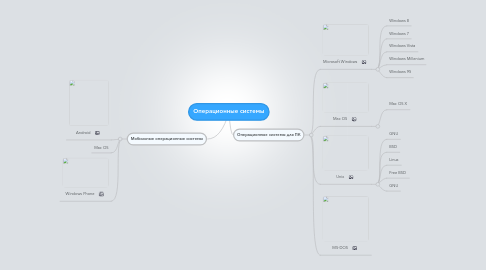 Mind Map: Операционные системы