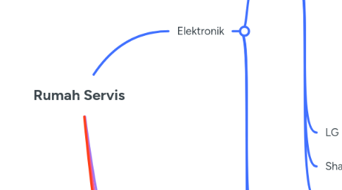 Mind Map: Rumah Servis