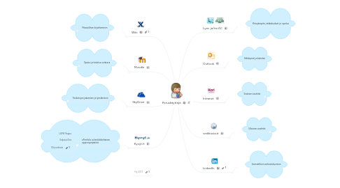 Mind Map: Peruskäyttäjä