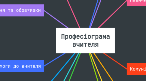 Mind Map: Професіограма вчителя