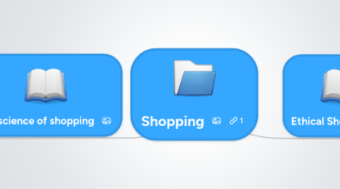 Mind Map: Shopping