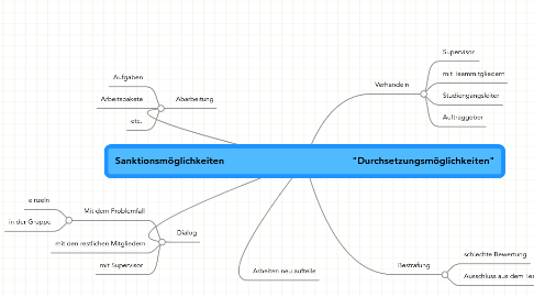 Mind Map: Sanktionsmöglichkeiten "Durchsetzungsmöglichkeiten"