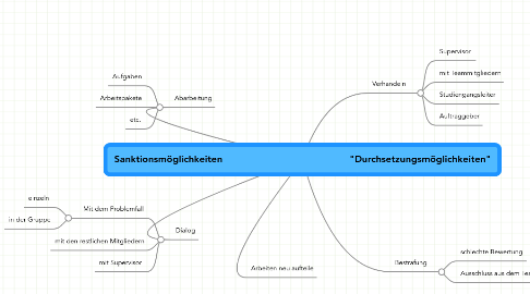 Mind Map: Sanktionsmöglichkeiten                                            "Durchsetzungsmöglichkeiten"