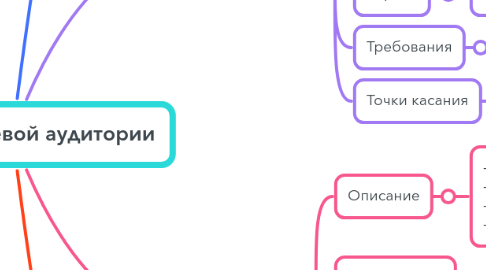 Mind Map: Анализ Целевой аудитории