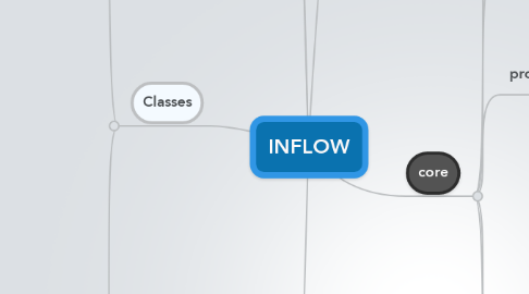 Mind Map: INFLOW