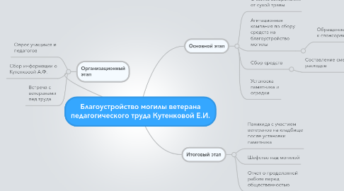 Mind Map: Благоустройство могилы ветерана педагогического труда Кутенковой Е.И.