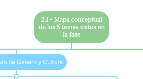 Mind Map: 2.1 - Mapa conceptual de los 5 temas vistos en la fase