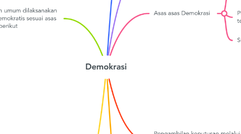 Mind Map: Demokrasi