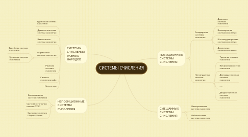 Mind Map: СИСТЕМЫ СЧИСЛЕНИЯ