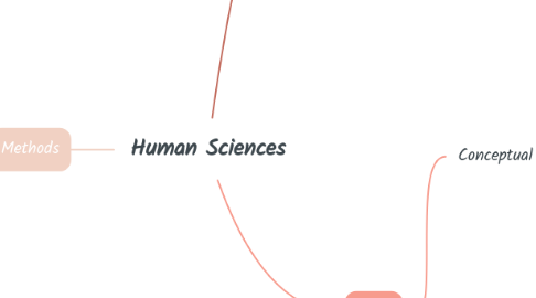 Mind Map: Human Sciences