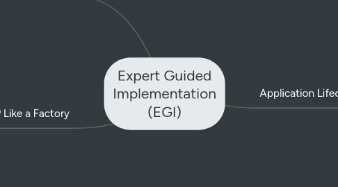 Mind Map: Expert Guided Implementation (EGI)