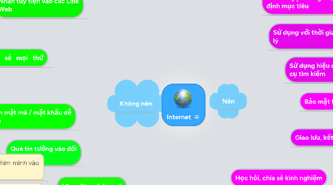 Mind Map: Internet