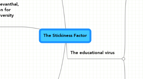 Mind Map: The Stickiness Factor