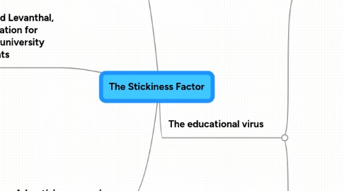 Mind Map: The Stickiness Factor