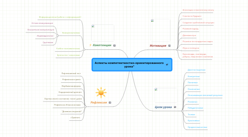 Mind Map: Аспекты компетентностно-ориентированного урока"