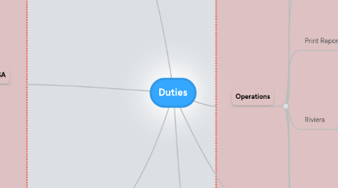 Mind Map: Duties