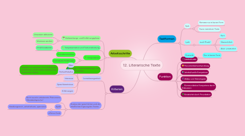 Mind Map: 12. Literarische Texte