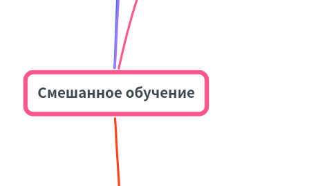 Mind Map: Смешанное обучение