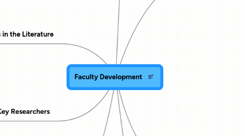 Mind Map: Faculty Development