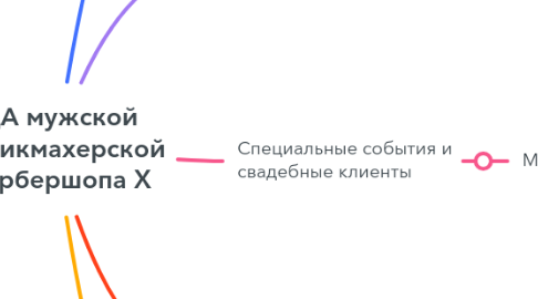 Mind Map: ЦА мужской парикмахерской барбершопа X