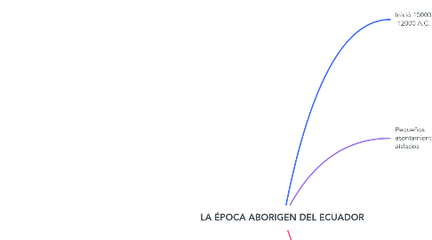 Mind Map: LA ÉPOCA ABORIGEN DEL ECUADOR