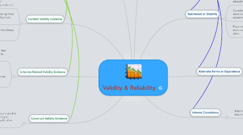 Mind Map: Validity & Reliability