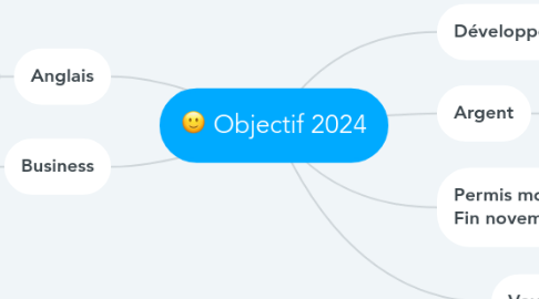 Mind Map: Objectif 2024