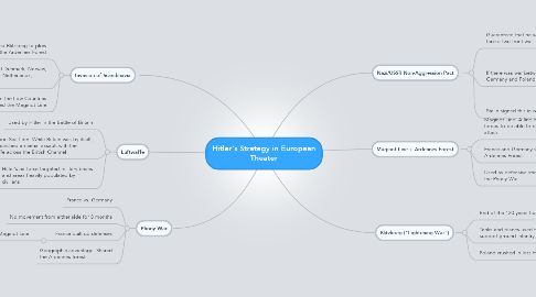 Mind Map: Hitler's Strategy in European Theater