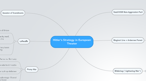 Mind Map: Hitler's Strategy in European Theater