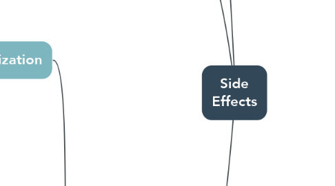 Mind Map: Side Effects