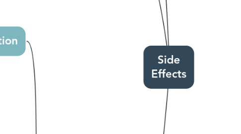 Mind Map: Side Effects