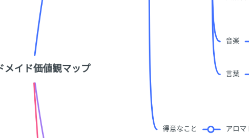 Mind Map: ハンドメイド価値観マップ