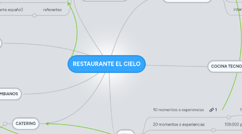 Mind Map: RESTAURANTE EL CIELO