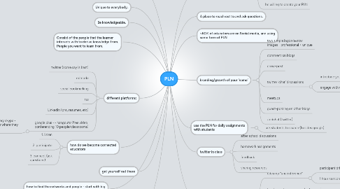 Mind Map: PLN