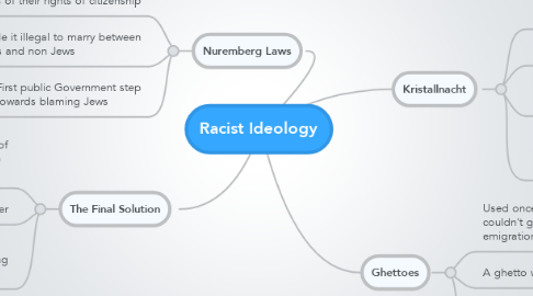 Mind Map: Racist Ideology