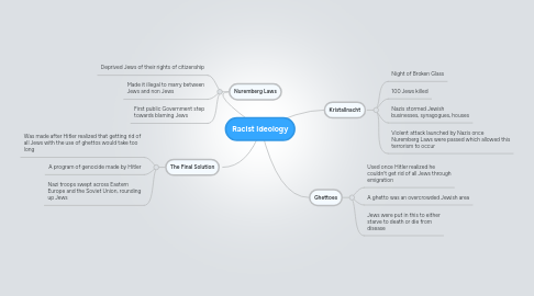 Mind Map: Racist Ideology