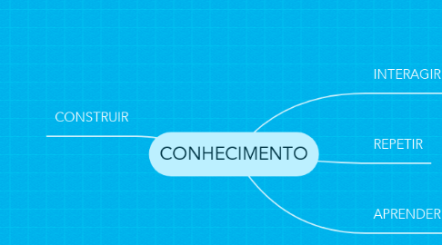 Mind Map: CONHECIMENTO