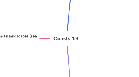 Mind Map: Coasts 1.3