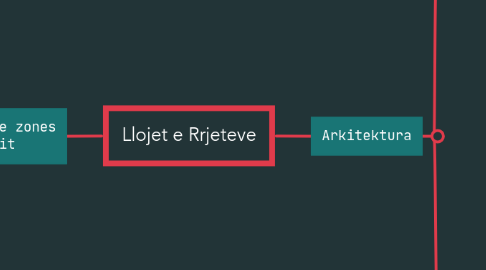 Mind Map: Llojet e Rrjeteve