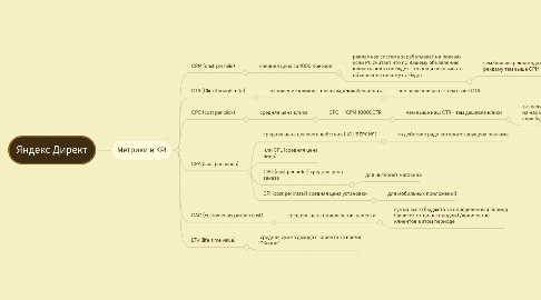 Mind Map: Яндекс Директ