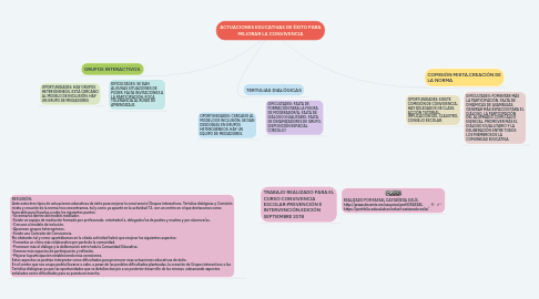 Mind Map: ACTUACIONES EDUCATIVAS DE ÉXITO PARA MEJORAR LA CONVIVENCIA