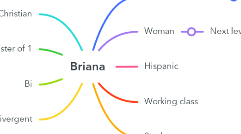 Mind Map: Briana