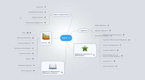 Mind Map: Unit 2