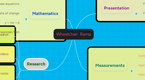 Mind Map: Wheelchair Ramp
