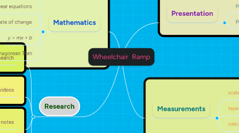 Mind Map: Wheelchair  Ramp