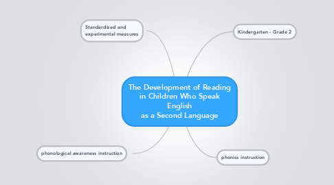 Mind Map: The Development of Reading in Children Who Speak English as a Second Language