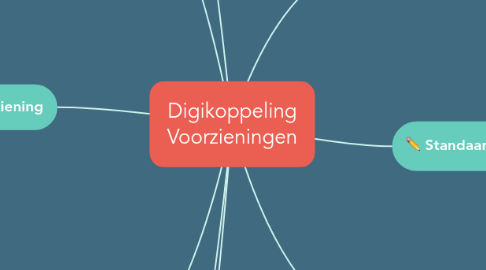 Mind Map: Digikoppeling Voorzieningen