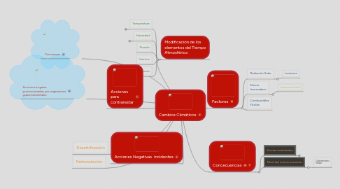 Mind Map: Cambios Climáticos