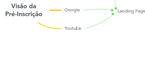 Mind Map: Visão da Pré-Inscrição