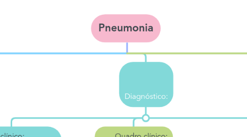 Mind Map: Pneumonia